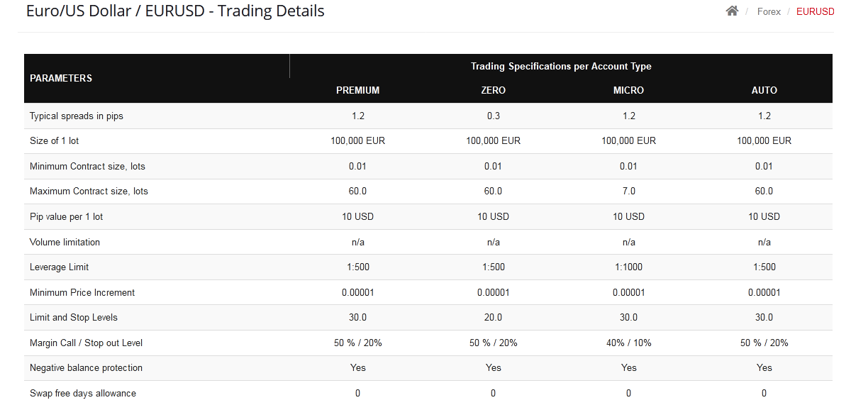 HFM (HF Markets) Spread