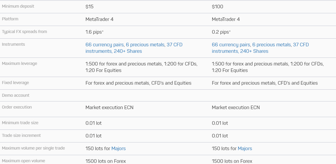 EGM Securities Account Types