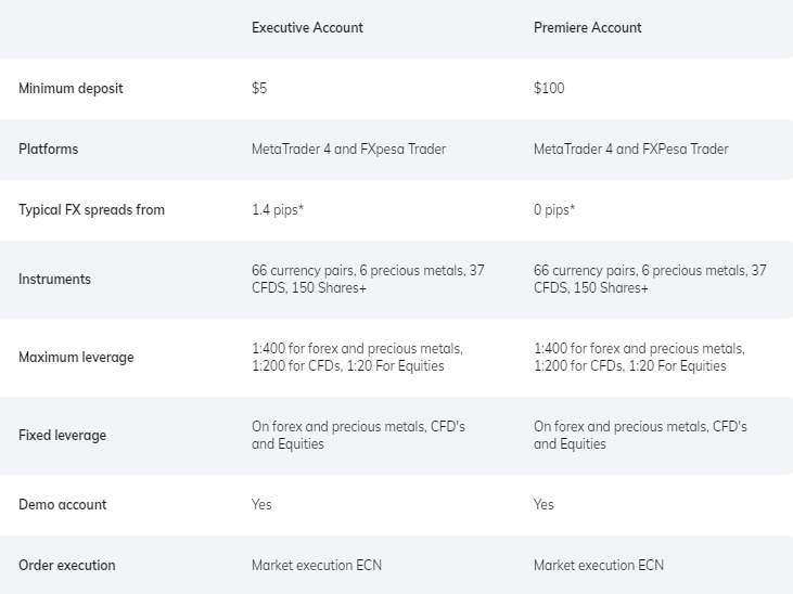 FXPesa Accounts Comparison