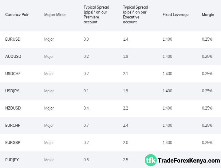 FXPesa Spread Table