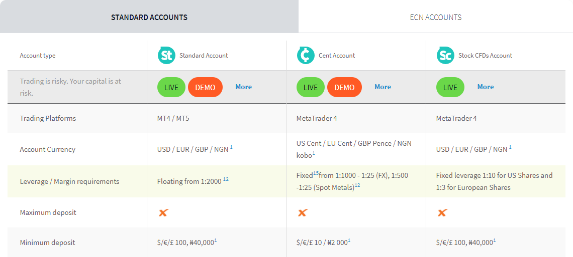 Standard Account Types at FXTM Kenya