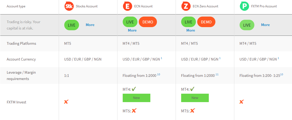 ECN Account Types at FXTM Kenya