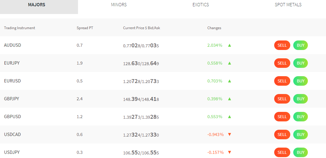 Forex Trading pairs available at FXTM