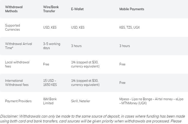 Forex Broker withdrawal methods